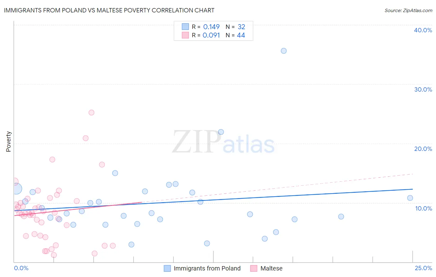 Immigrants from Poland vs Maltese Poverty