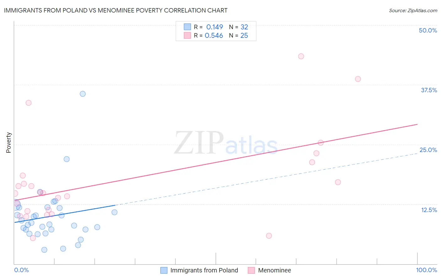 Immigrants from Poland vs Menominee Poverty