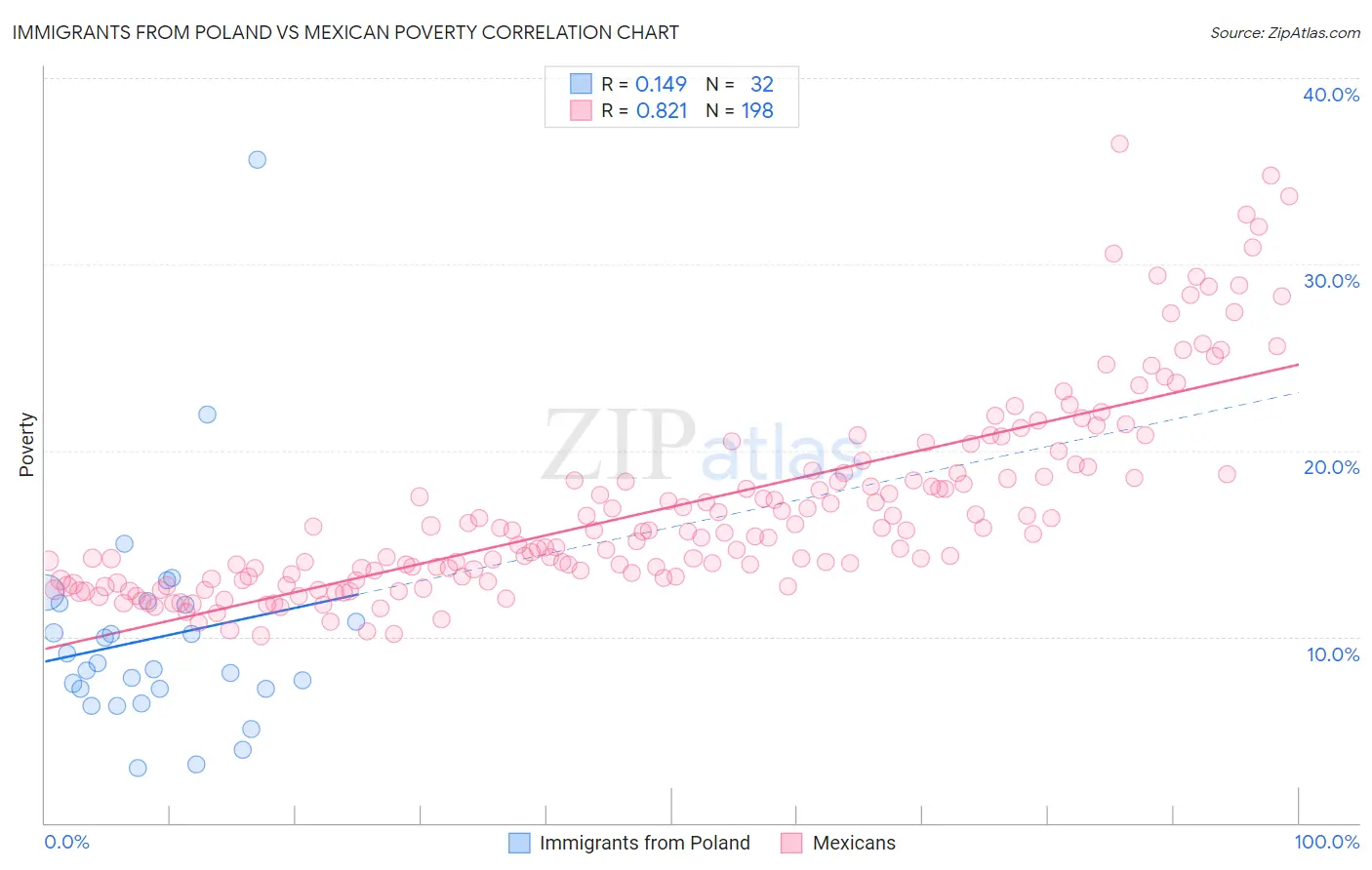 Immigrants from Poland vs Mexican Poverty