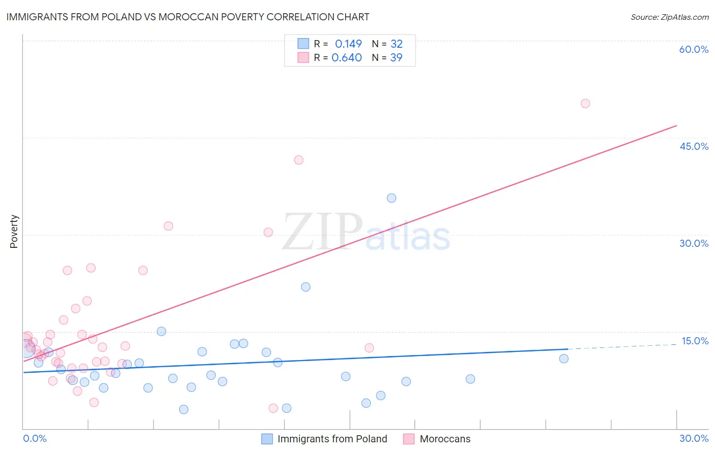 Immigrants from Poland vs Moroccan Poverty