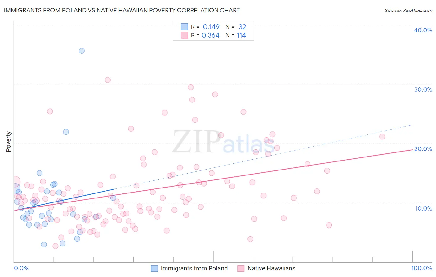 Immigrants from Poland vs Native Hawaiian Poverty
