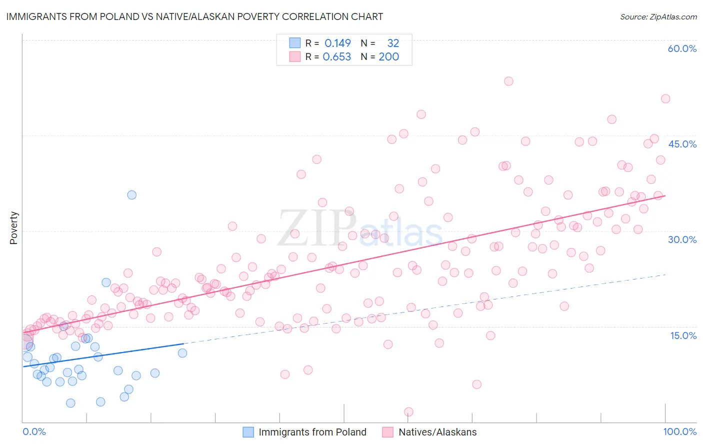 Immigrants from Poland vs Native/Alaskan Poverty
