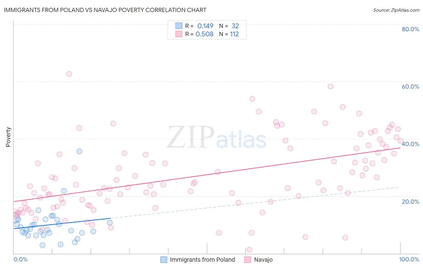 Immigrants from Poland vs Navajo Poverty