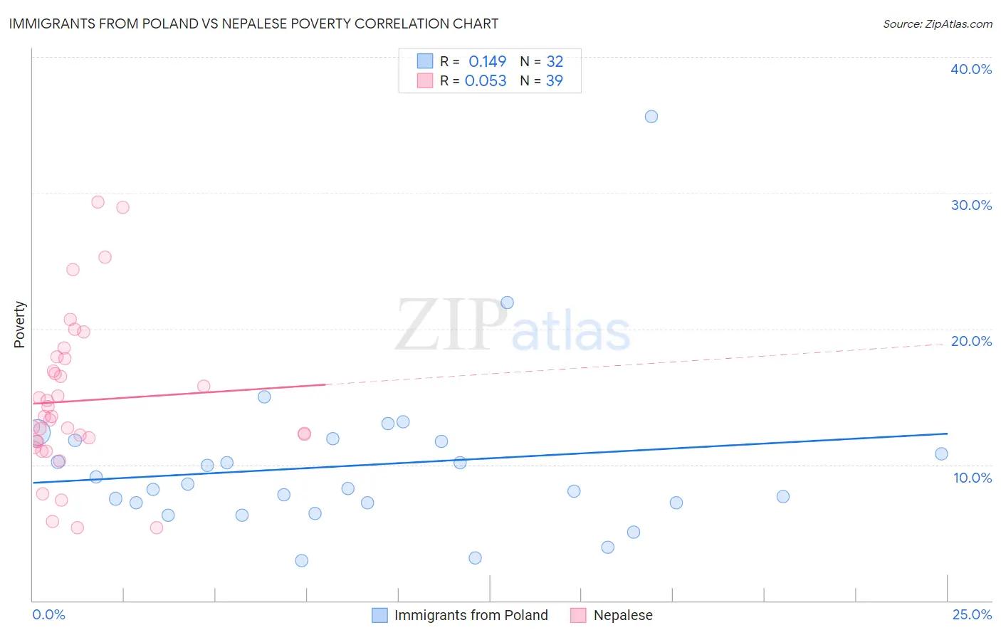 Immigrants from Poland vs Nepalese Poverty