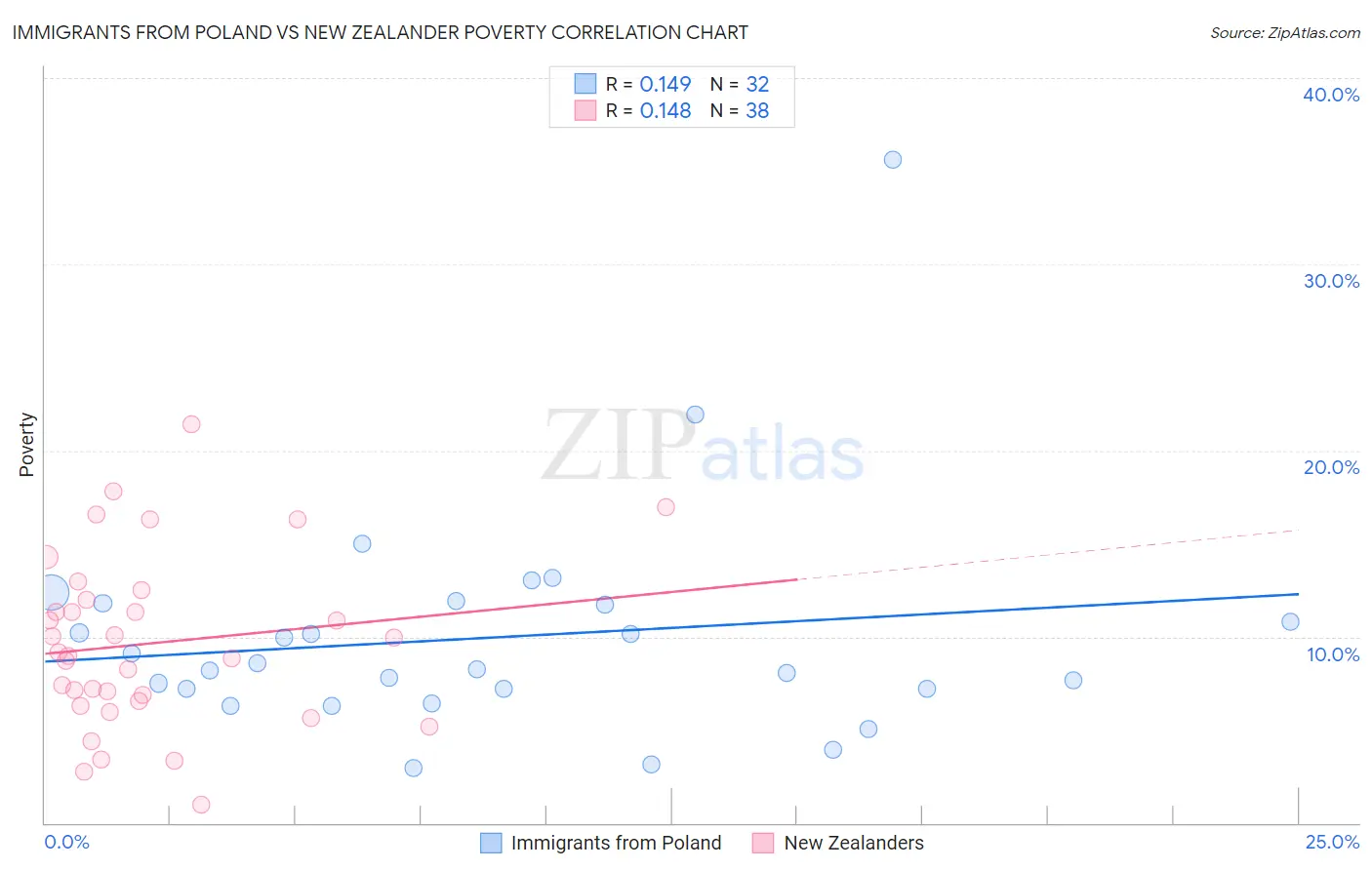 Immigrants from Poland vs New Zealander Poverty