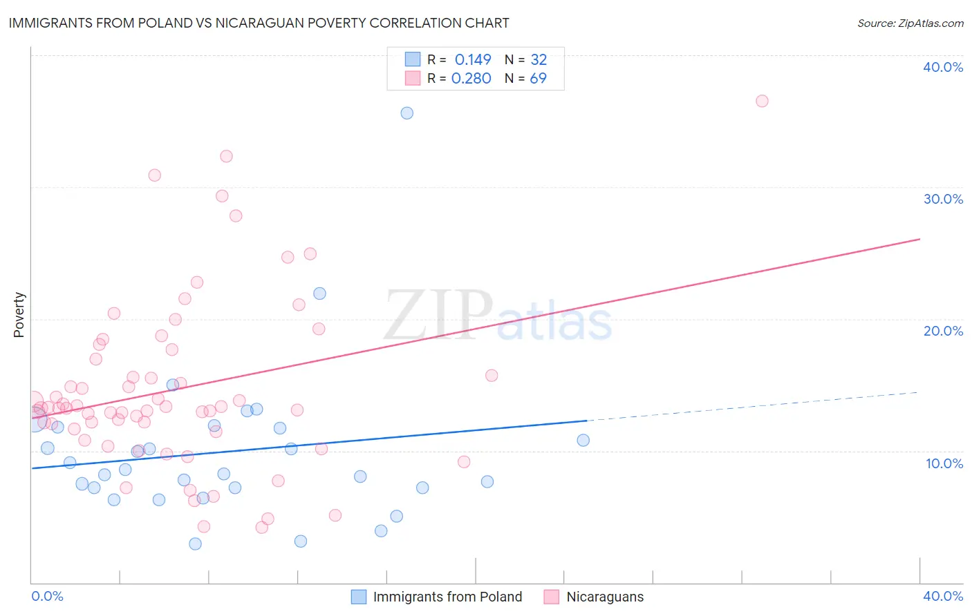 Immigrants from Poland vs Nicaraguan Poverty