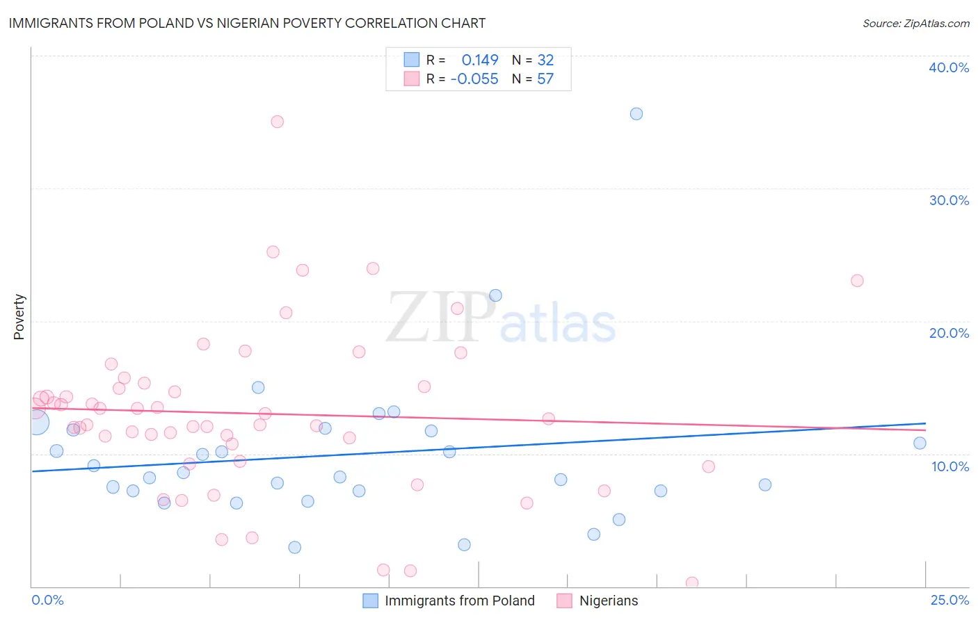 Immigrants from Poland vs Nigerian Poverty