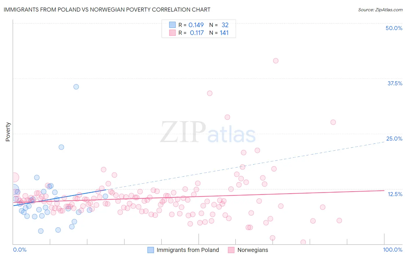 Immigrants from Poland vs Norwegian Poverty