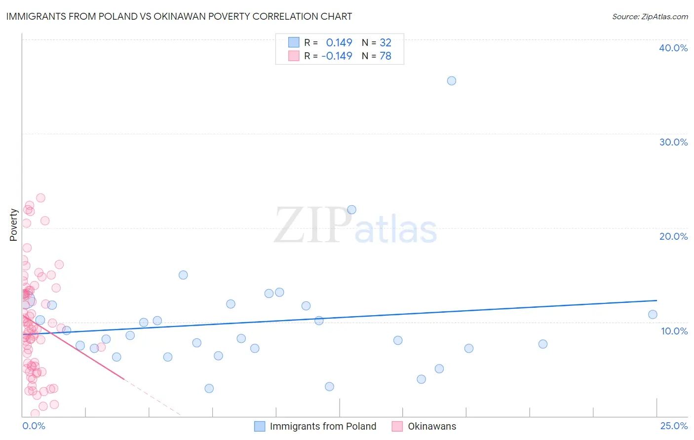 Immigrants from Poland vs Okinawan Poverty