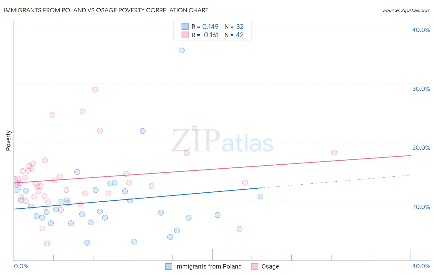 Immigrants from Poland vs Osage Poverty