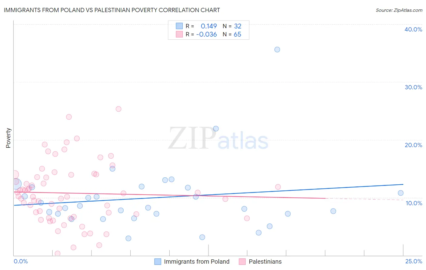Immigrants from Poland vs Palestinian Poverty