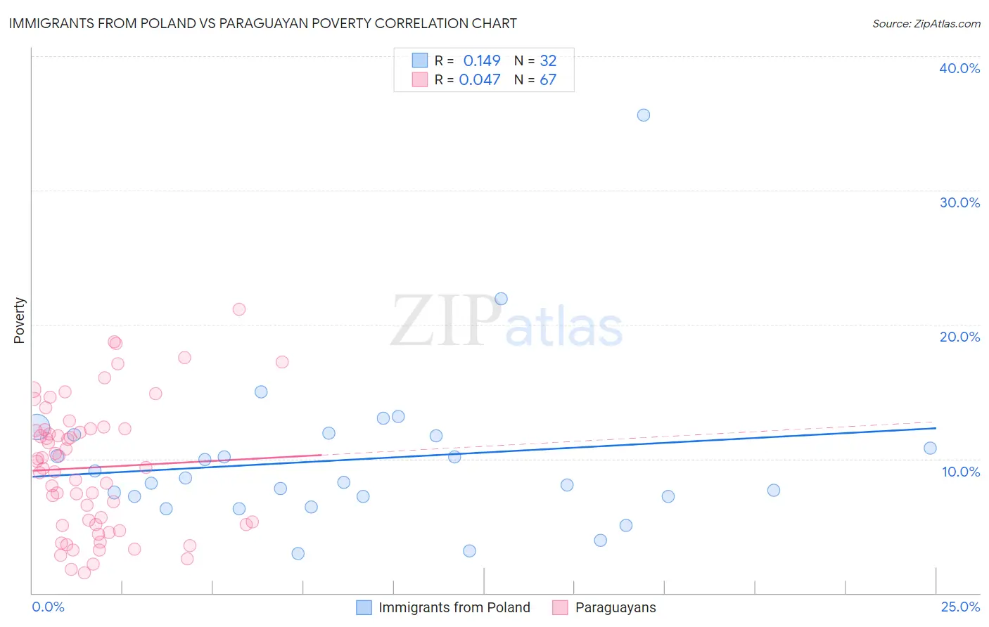 Immigrants from Poland vs Paraguayan Poverty