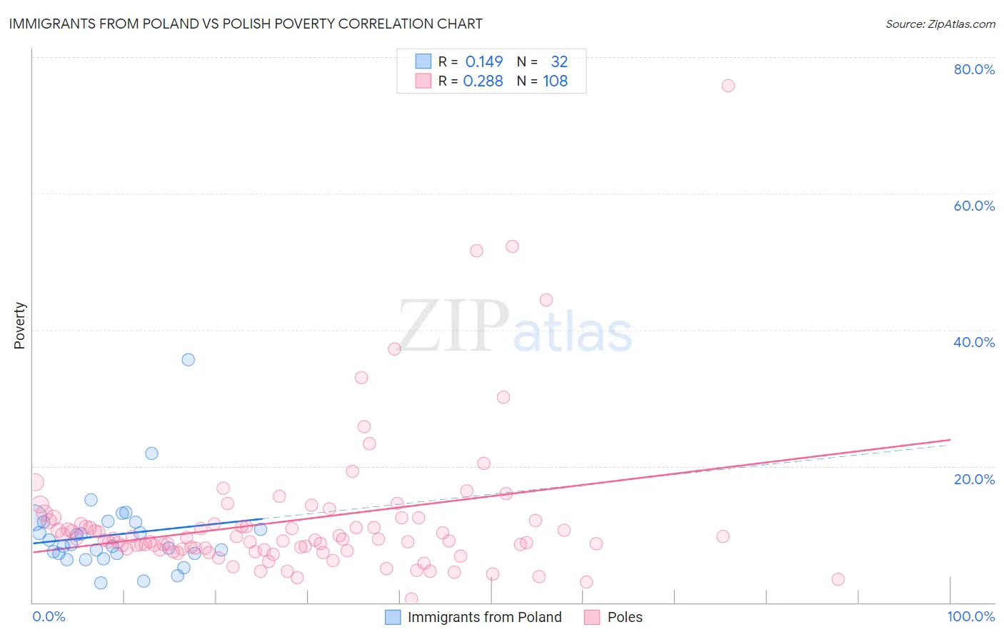 Immigrants from Poland vs Polish Poverty