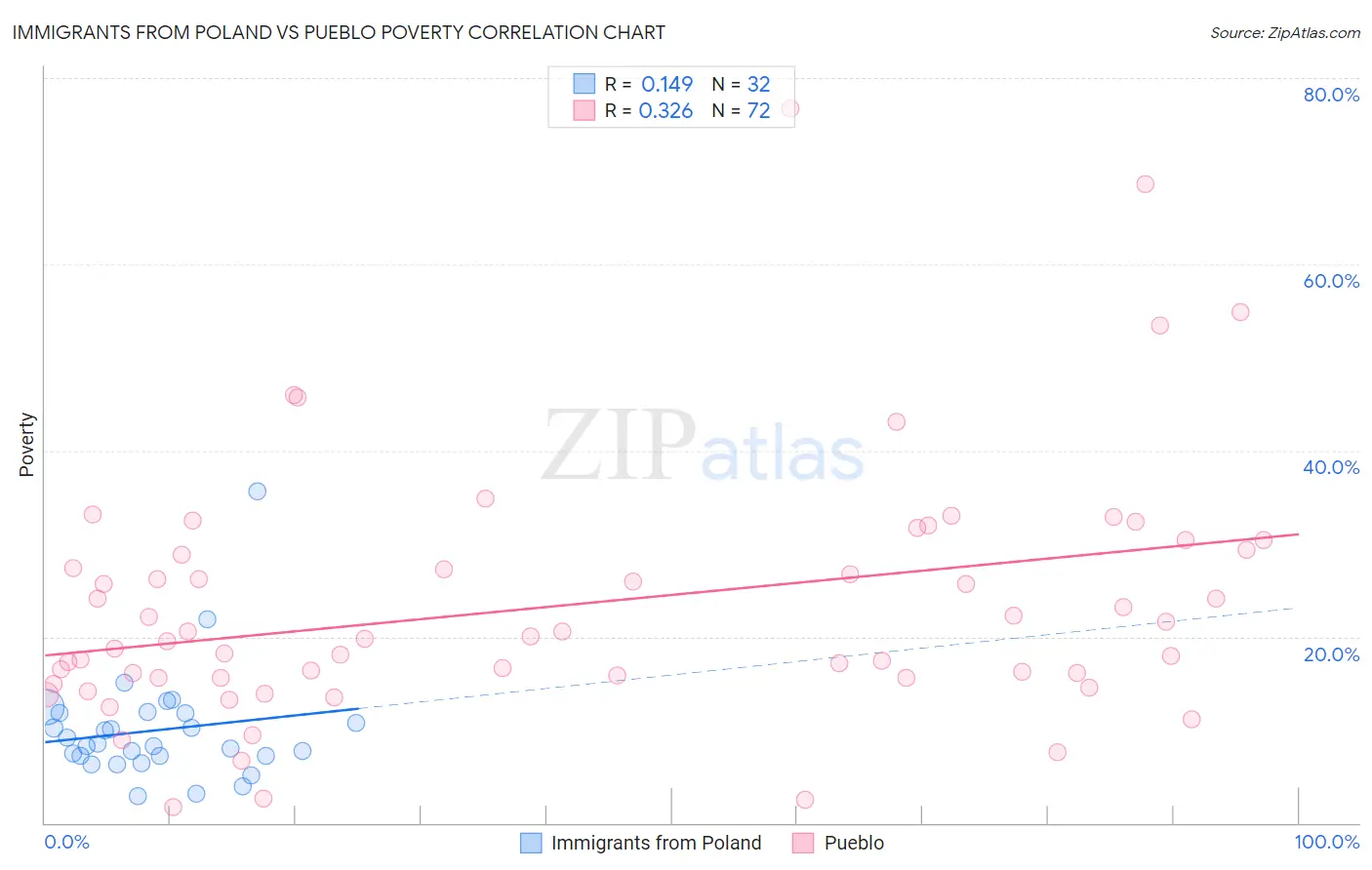 Immigrants from Poland vs Pueblo Poverty