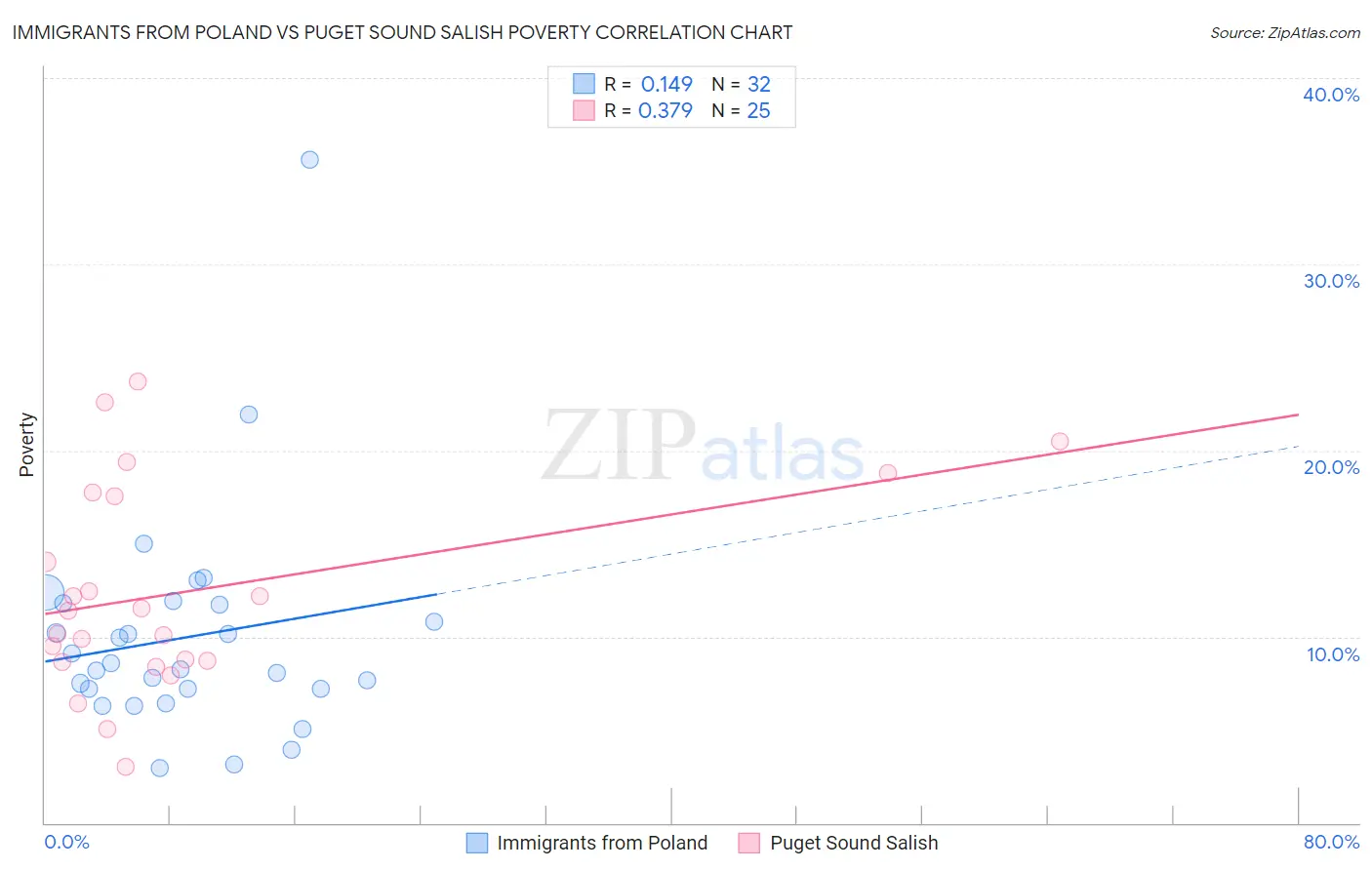 Immigrants from Poland vs Puget Sound Salish Poverty