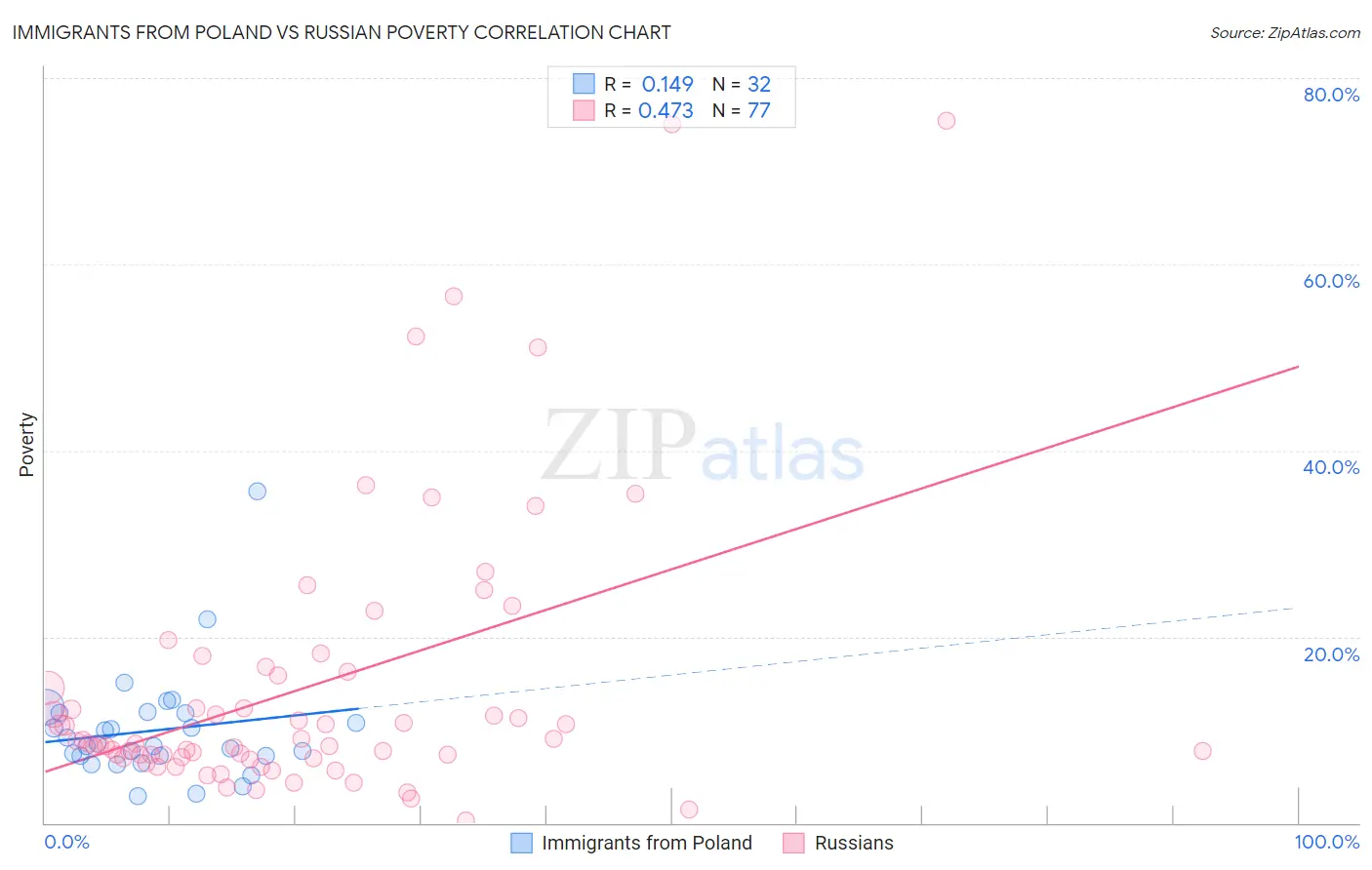 Immigrants from Poland vs Russian Poverty