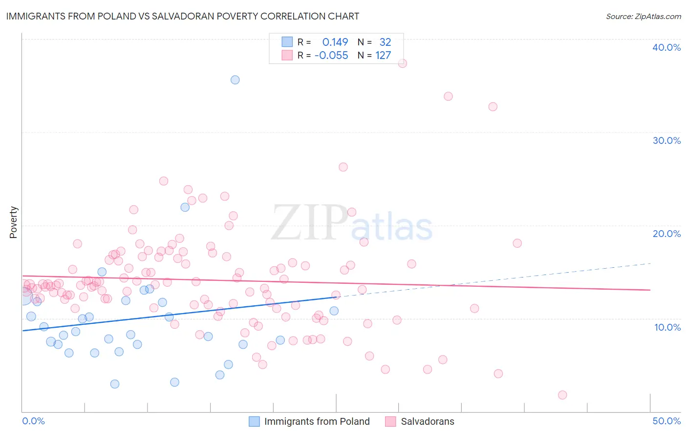 Immigrants from Poland vs Salvadoran Poverty