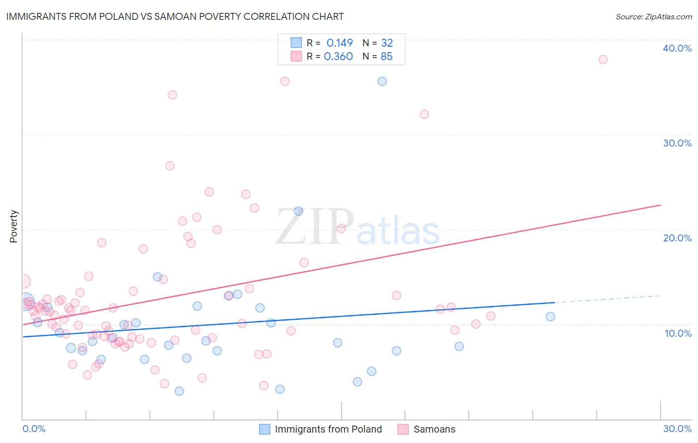 Immigrants from Poland vs Samoan Poverty