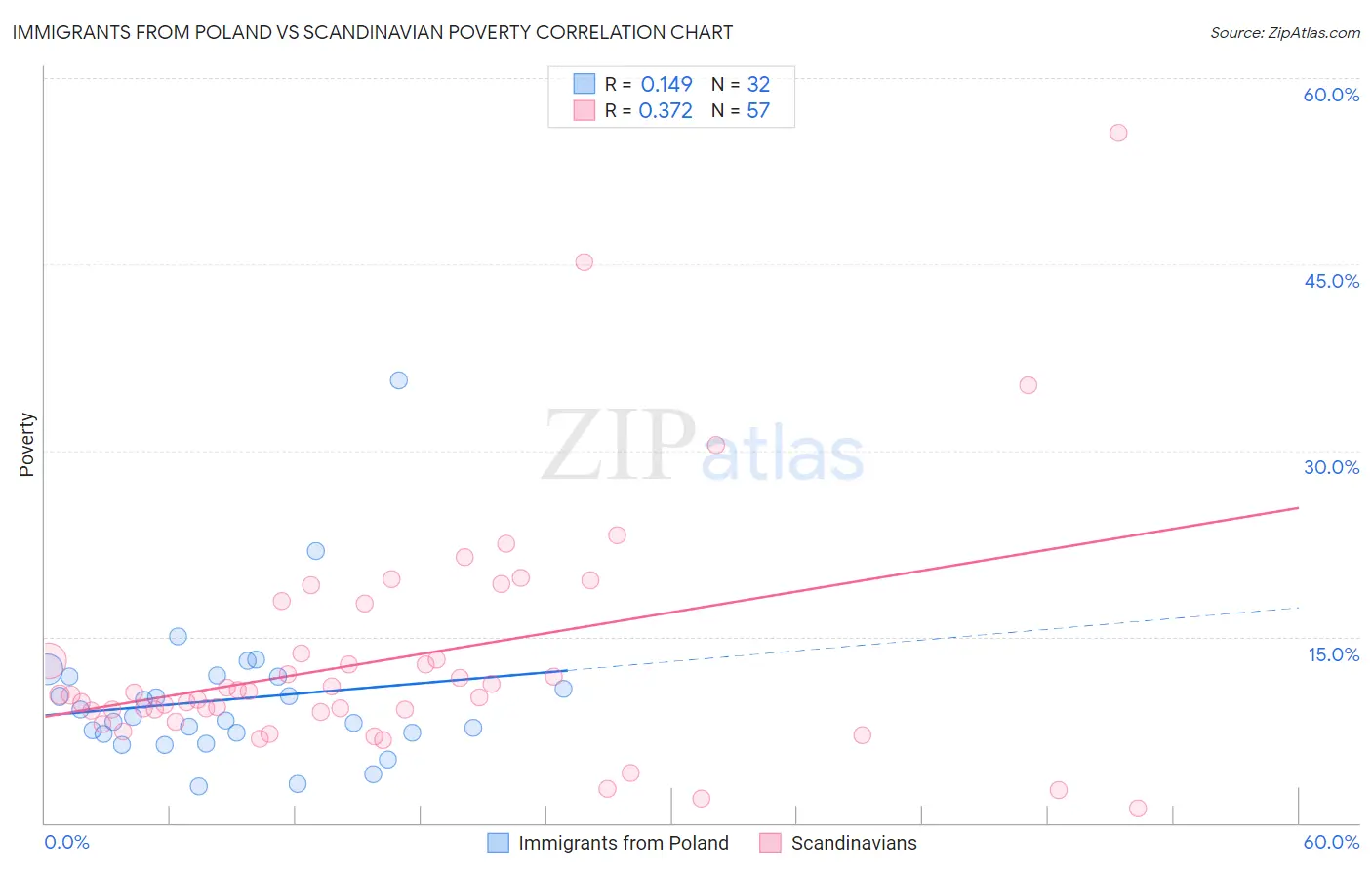 Immigrants from Poland vs Scandinavian Poverty