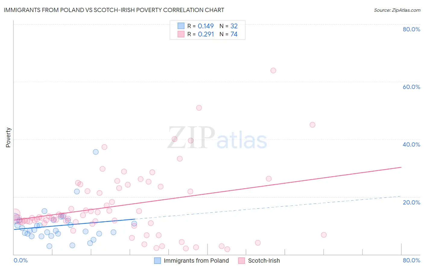 Immigrants from Poland vs Scotch-Irish Poverty