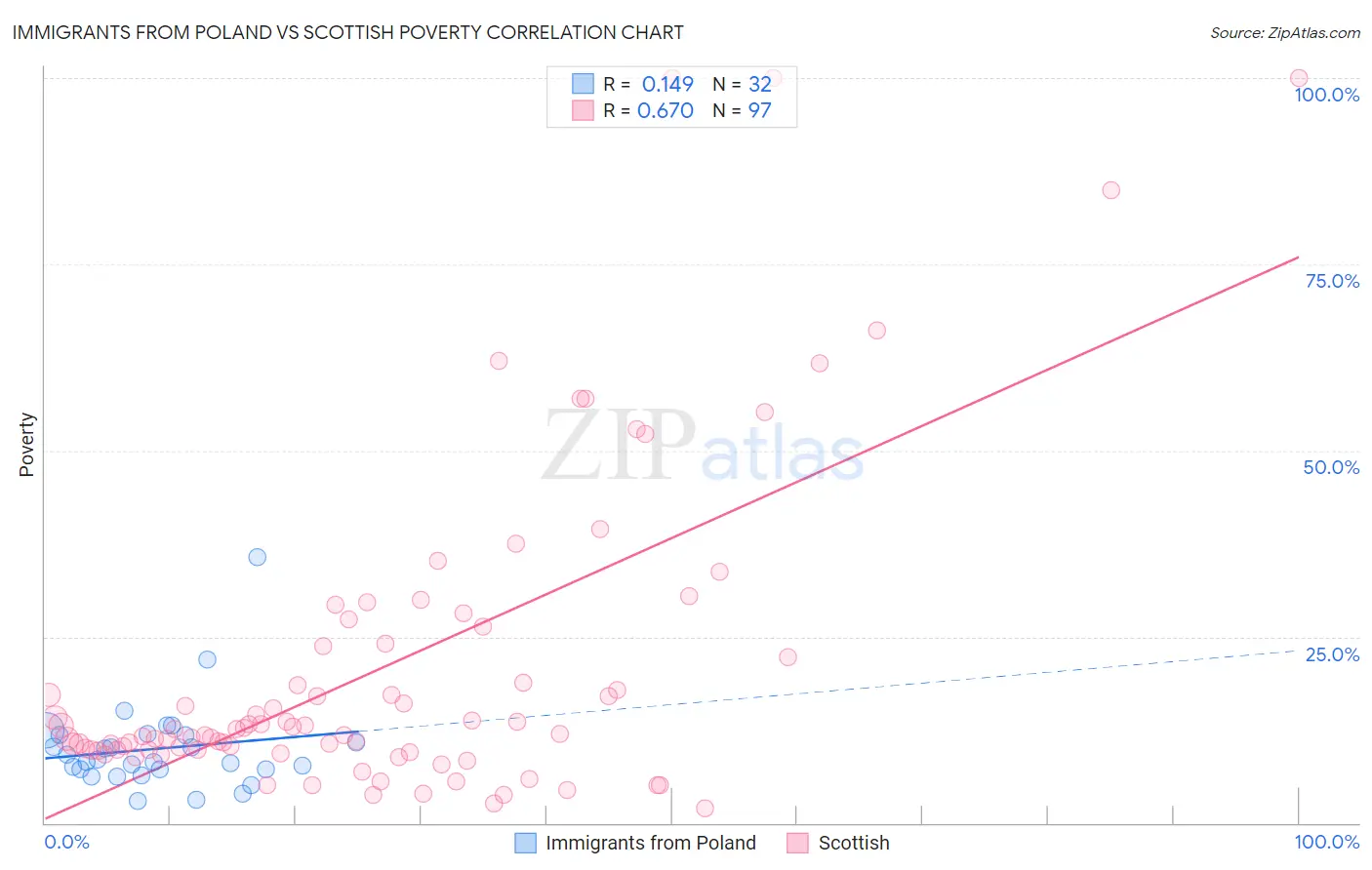 Immigrants from Poland vs Scottish Poverty