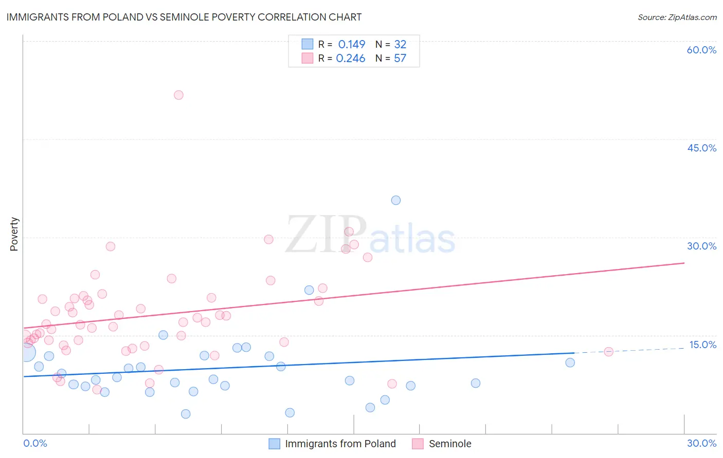 Immigrants from Poland vs Seminole Poverty