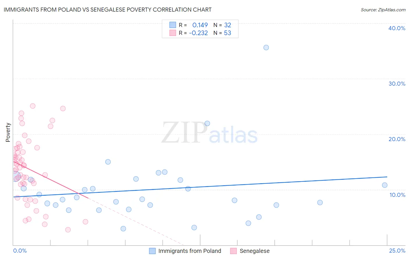 Immigrants from Poland vs Senegalese Poverty