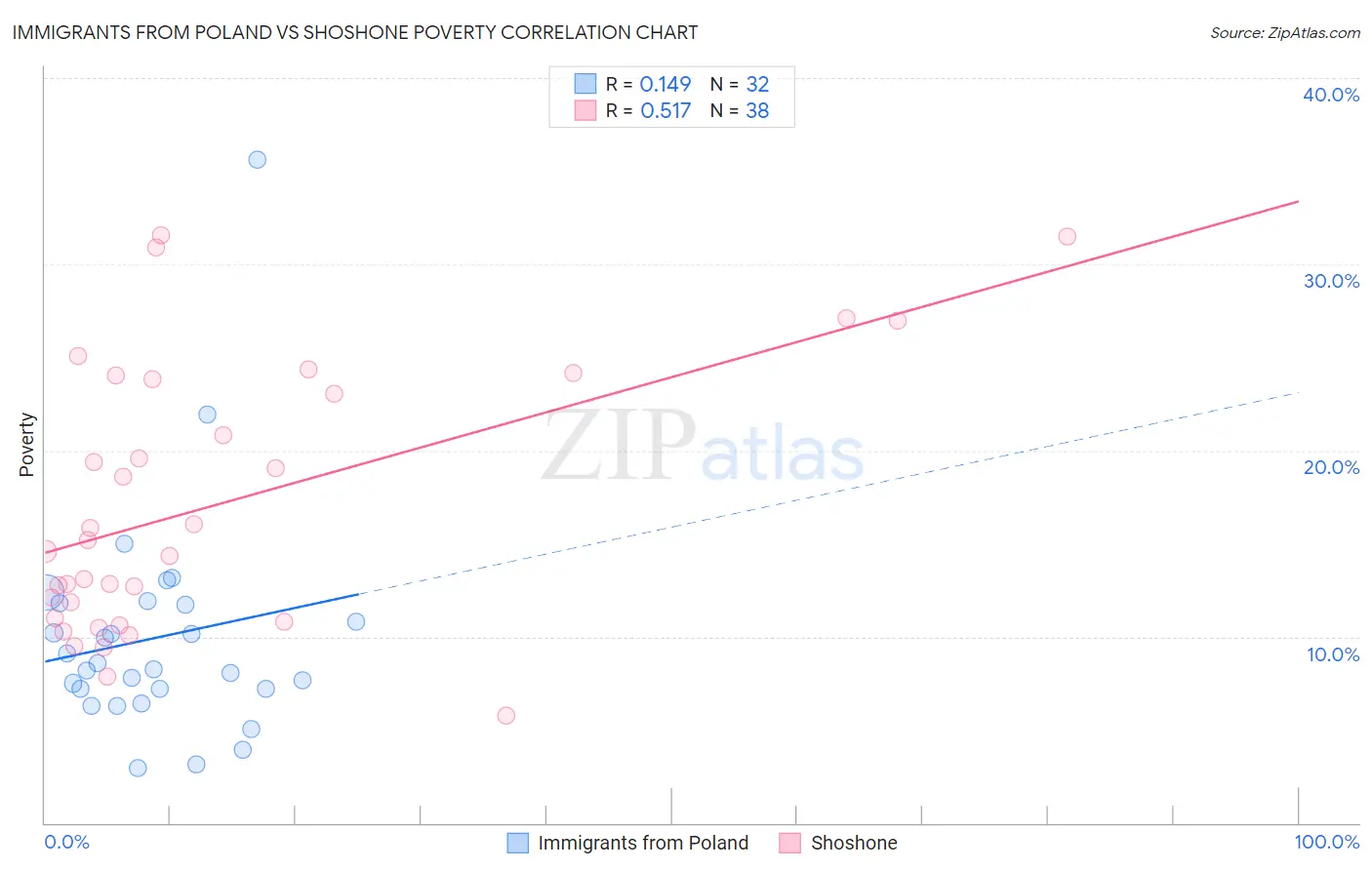 Immigrants from Poland vs Shoshone Poverty