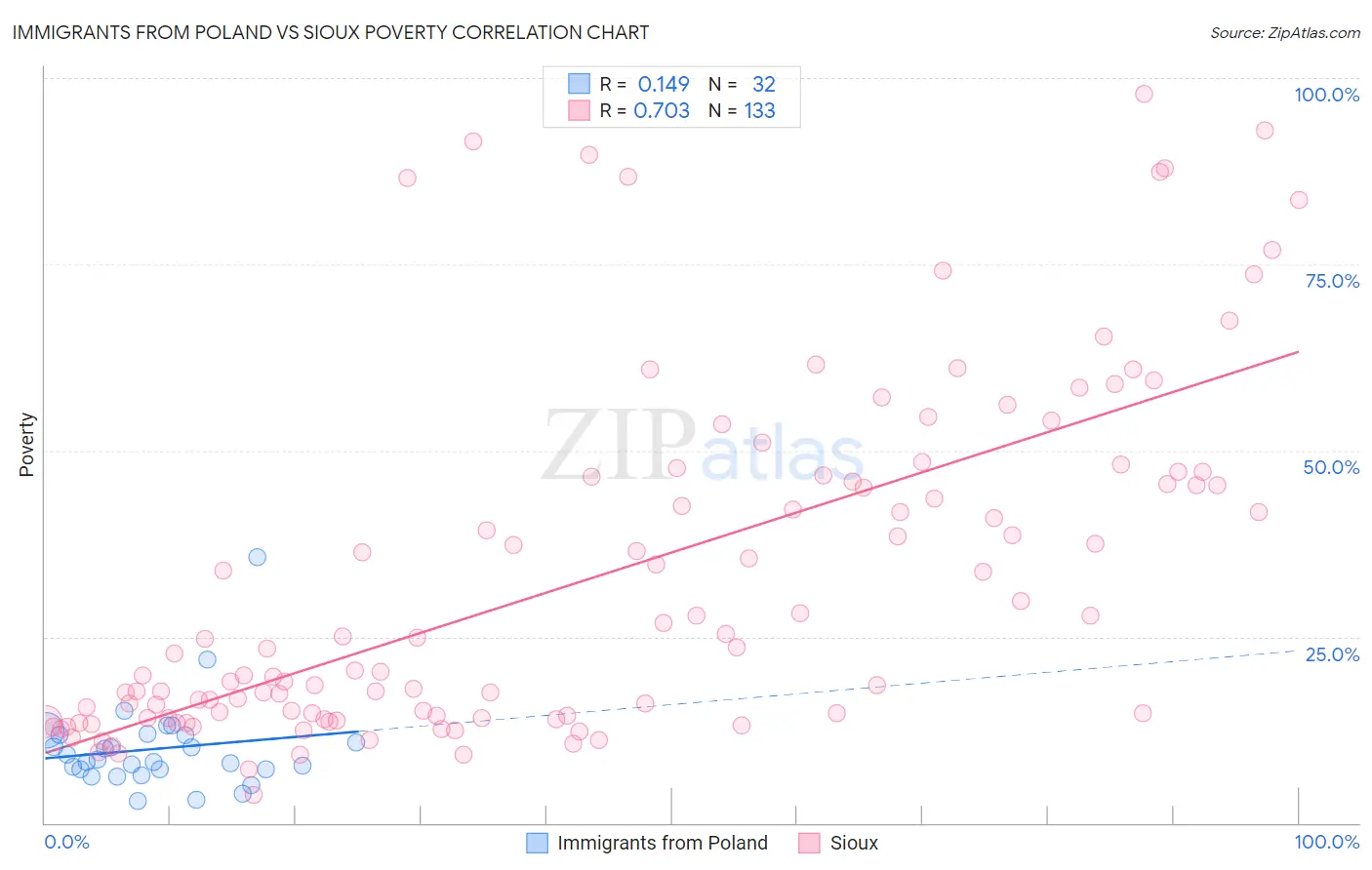 Immigrants from Poland vs Sioux Poverty