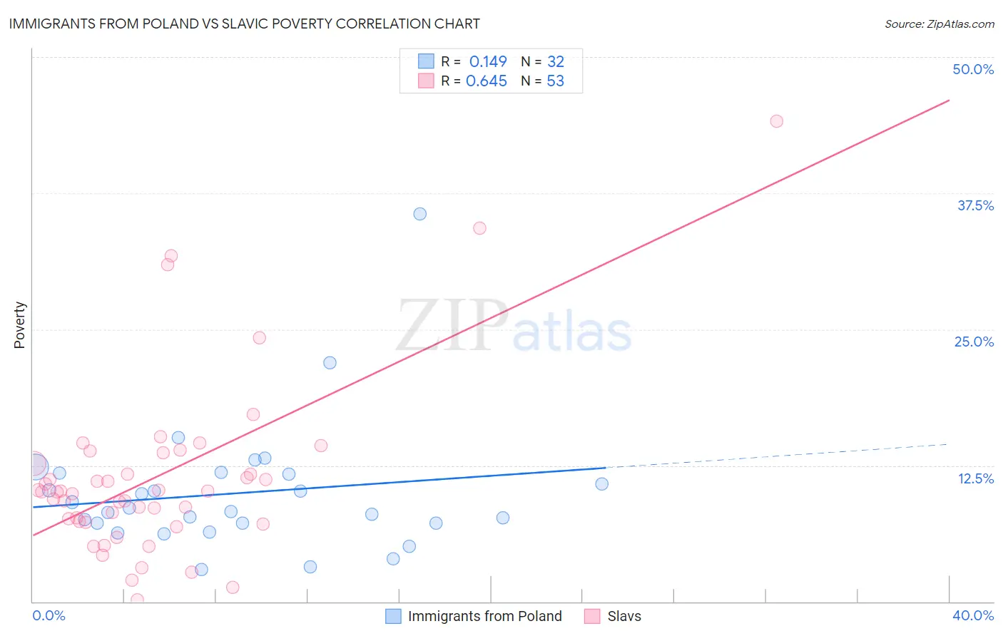 Immigrants from Poland vs Slavic Poverty