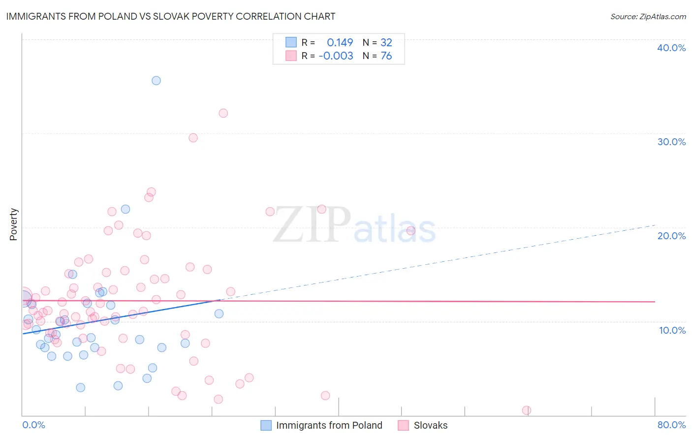 Immigrants from Poland vs Slovak Poverty