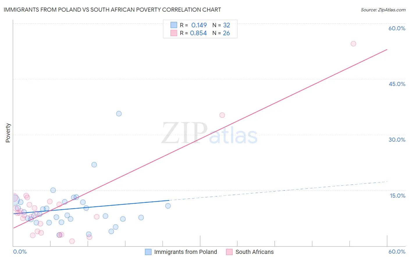 Immigrants from Poland vs South African Poverty