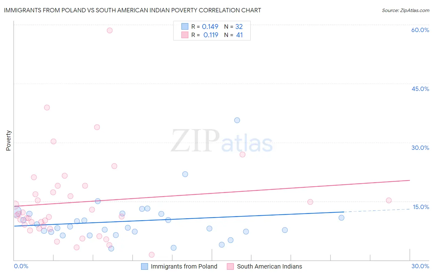 Immigrants from Poland vs South American Indian Poverty