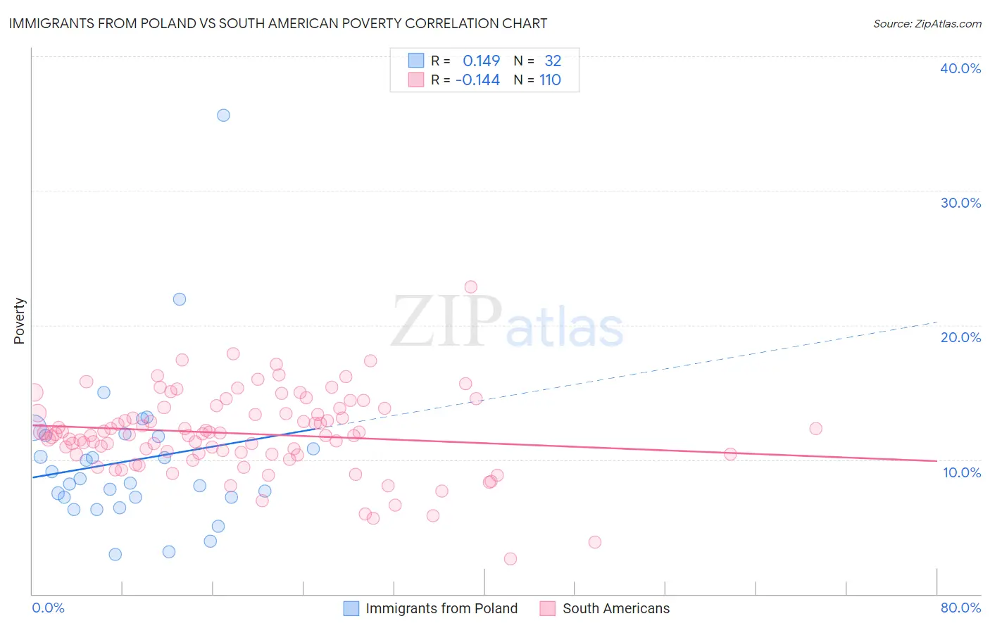 Immigrants from Poland vs South American Poverty