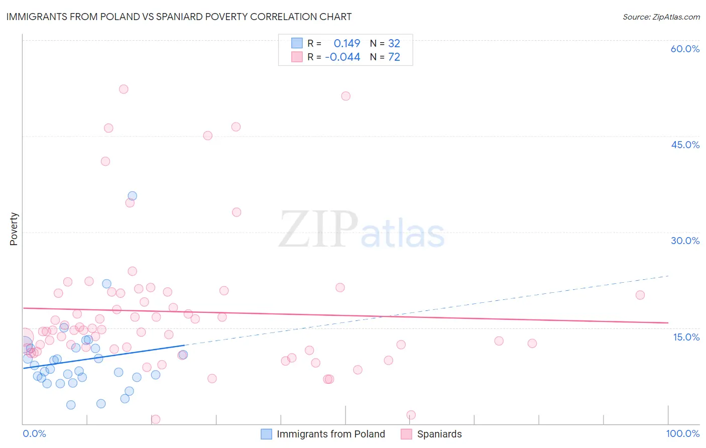 Immigrants from Poland vs Spaniard Poverty