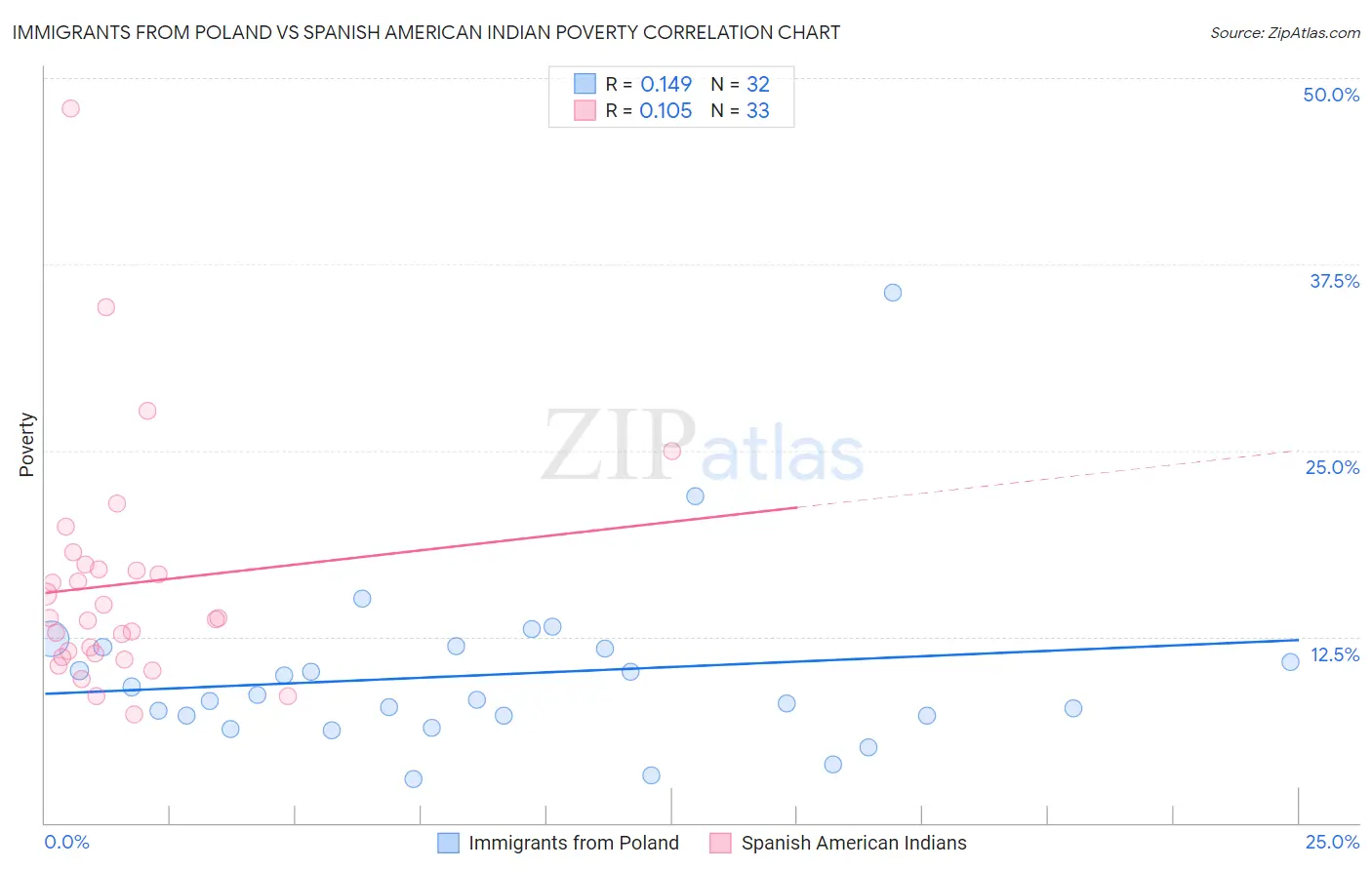 Immigrants from Poland vs Spanish American Indian Poverty