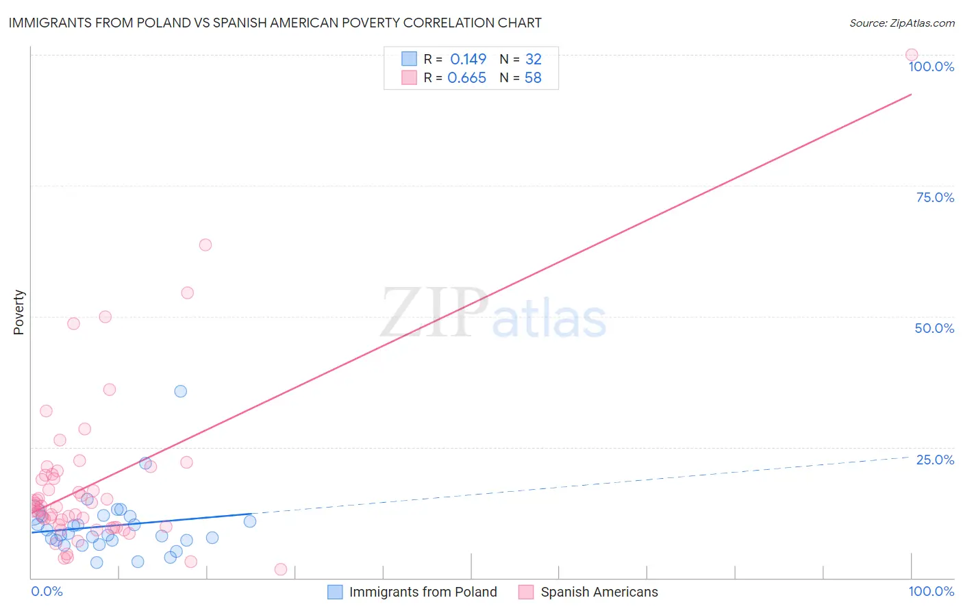 Immigrants from Poland vs Spanish American Poverty
