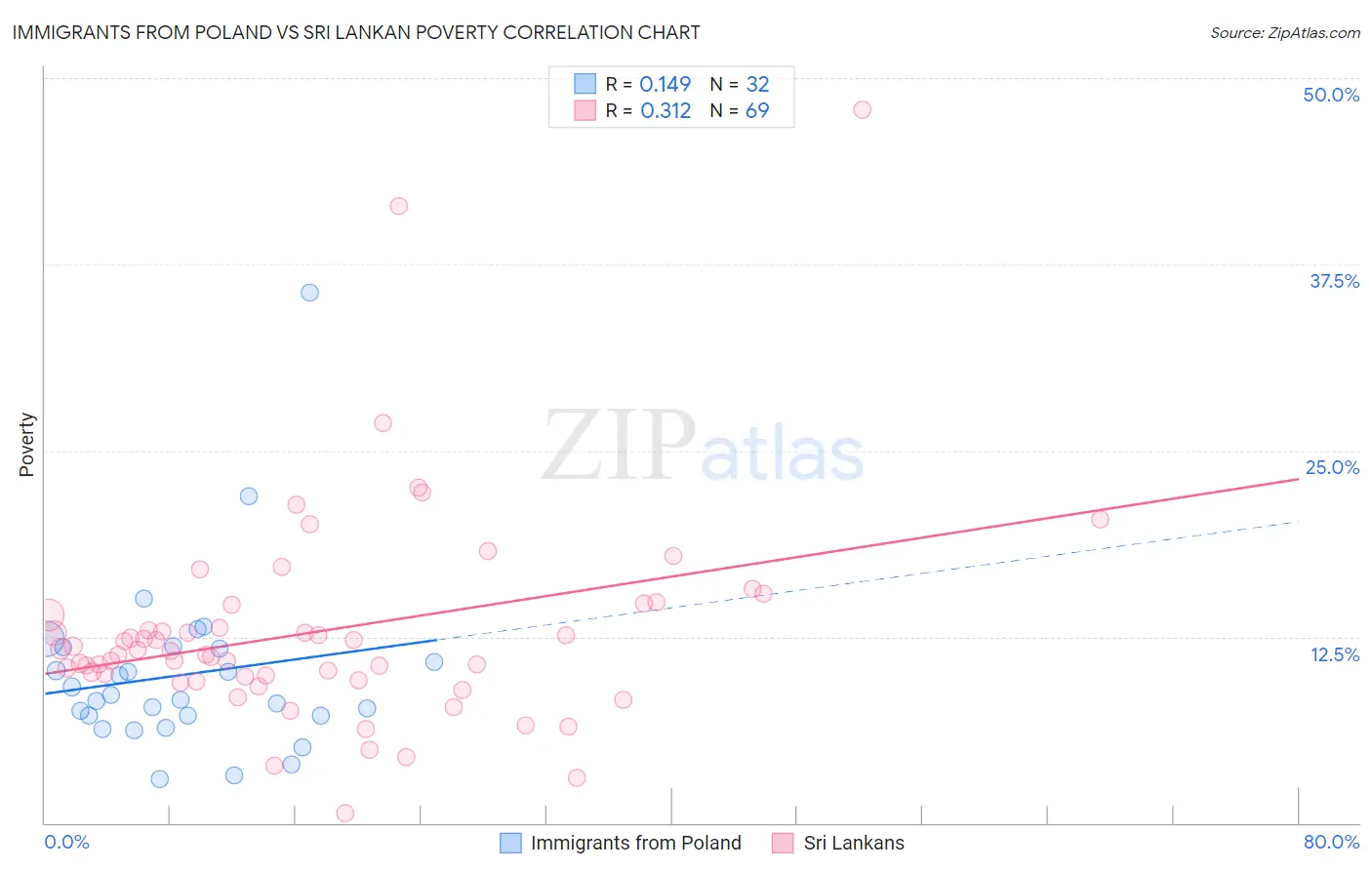 Immigrants from Poland vs Sri Lankan Poverty