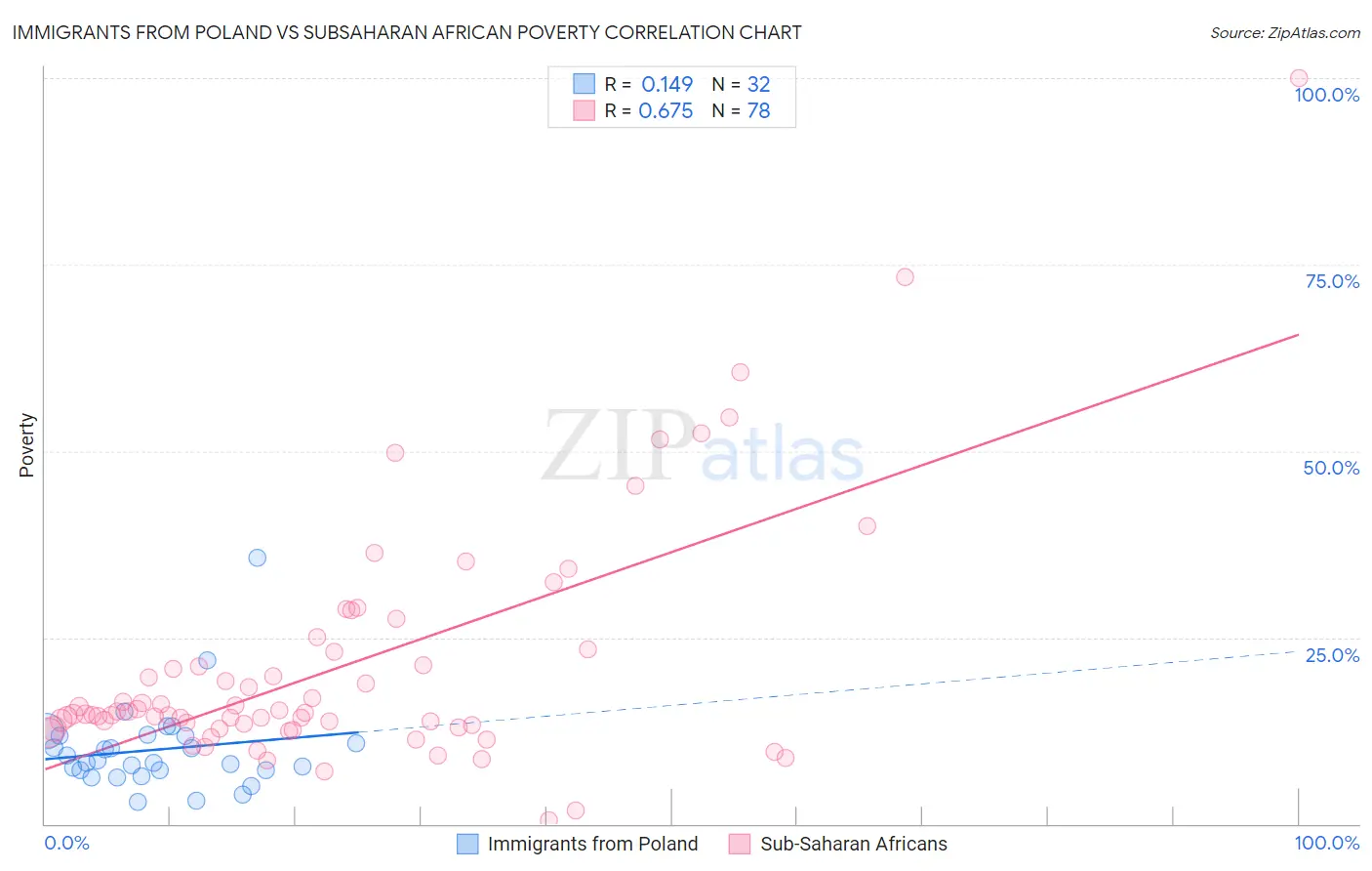 Immigrants from Poland vs Subsaharan African Poverty