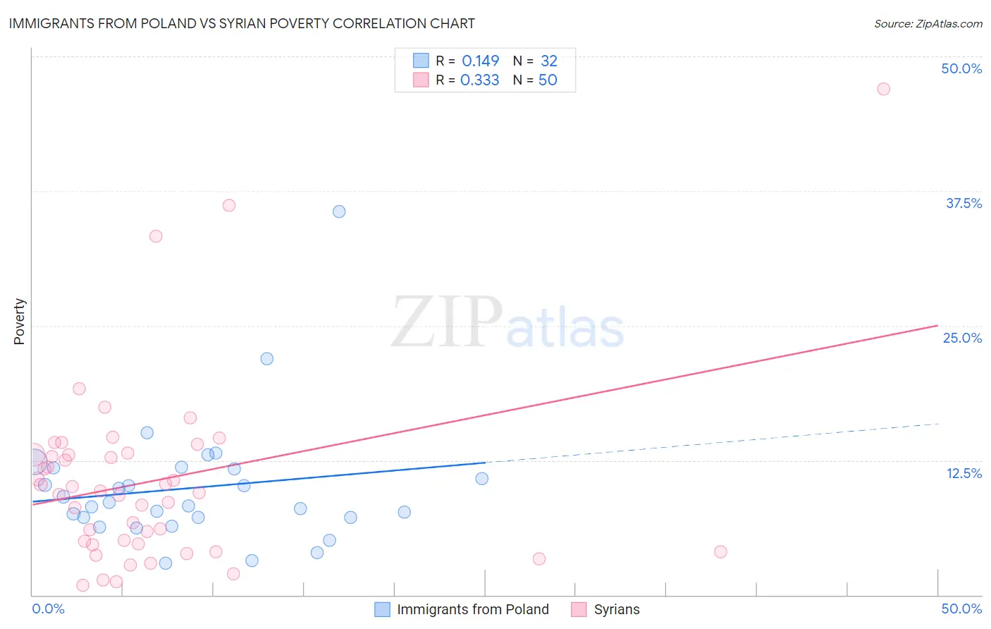 Immigrants from Poland vs Syrian Poverty