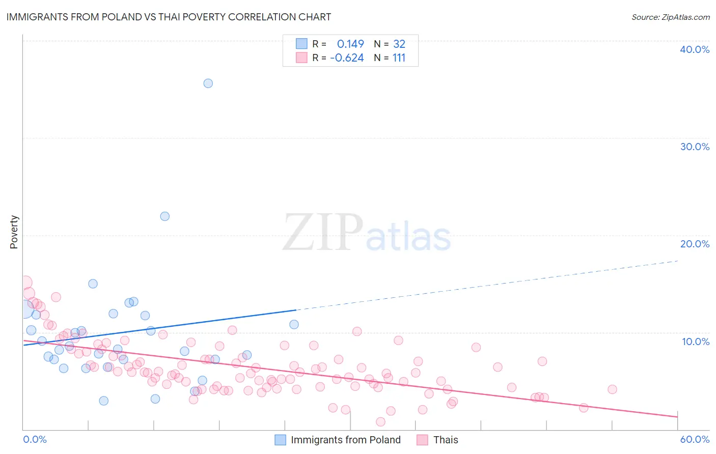 Immigrants from Poland vs Thai Poverty