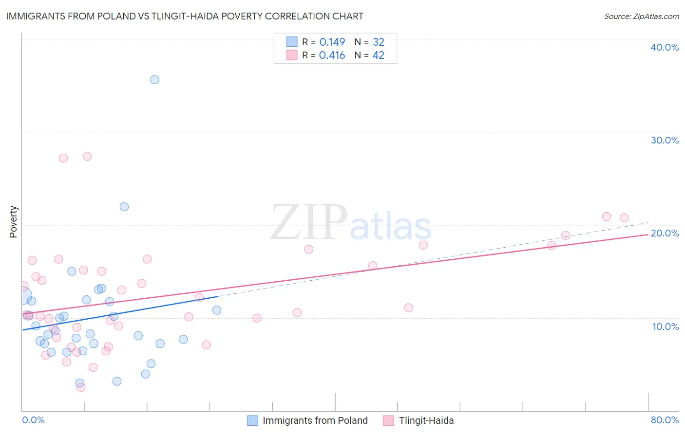 Immigrants from Poland vs Tlingit-Haida Poverty