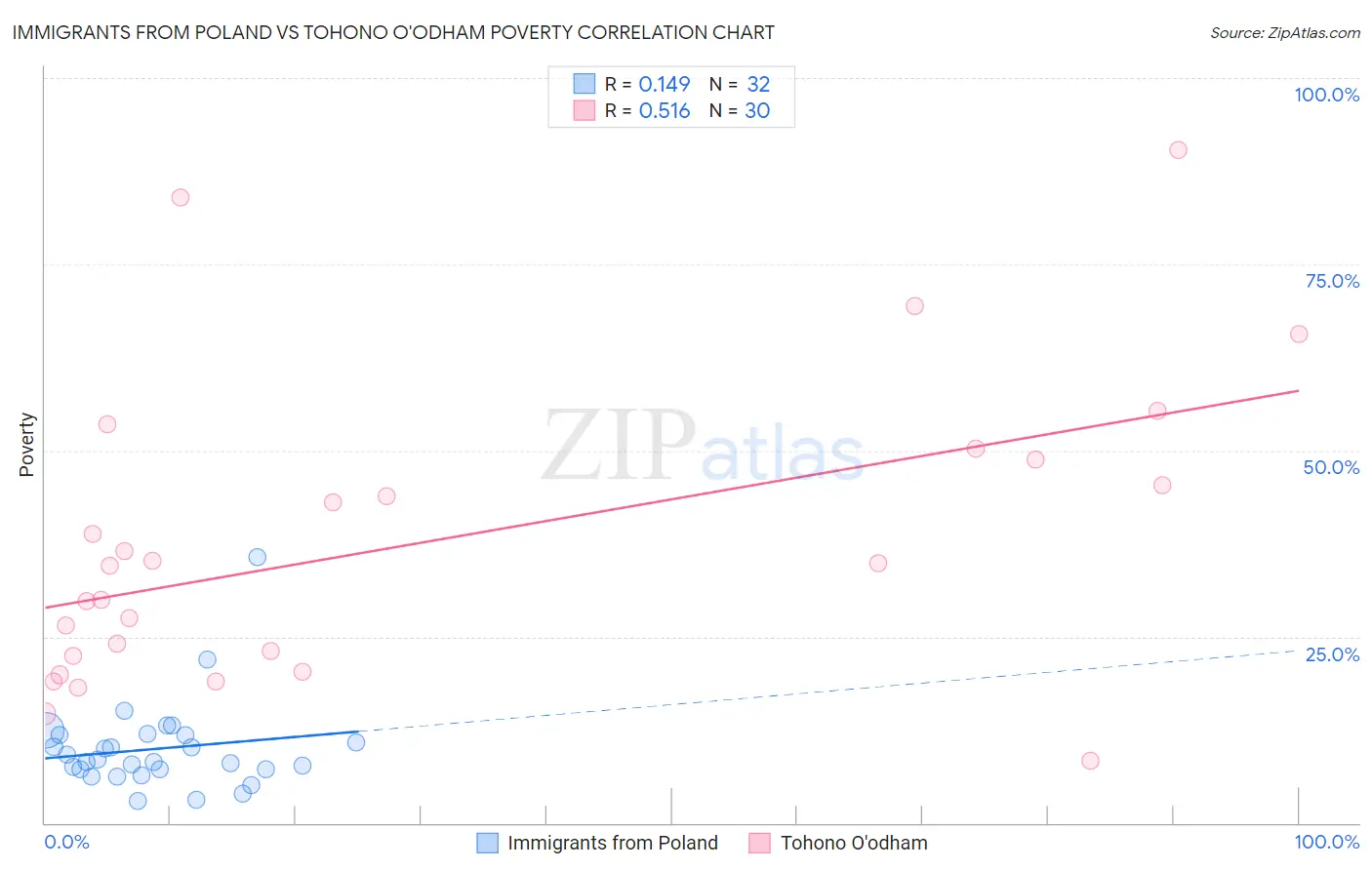 Immigrants from Poland vs Tohono O'odham Poverty
