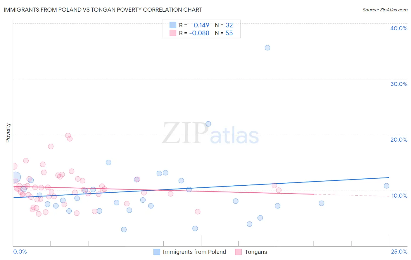 Immigrants from Poland vs Tongan Poverty