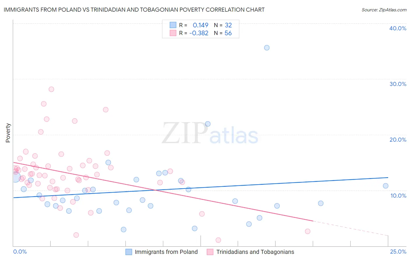 Immigrants from Poland vs Trinidadian and Tobagonian Poverty
