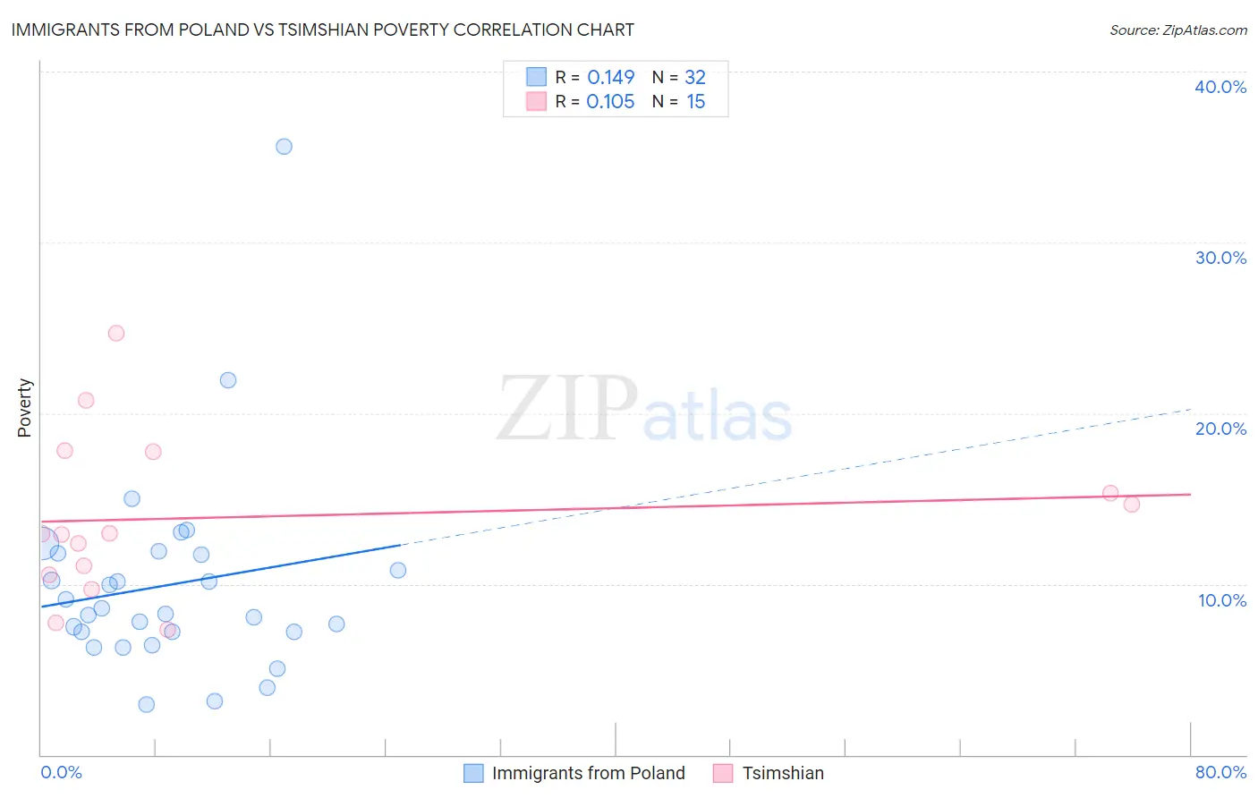 Immigrants from Poland vs Tsimshian Poverty