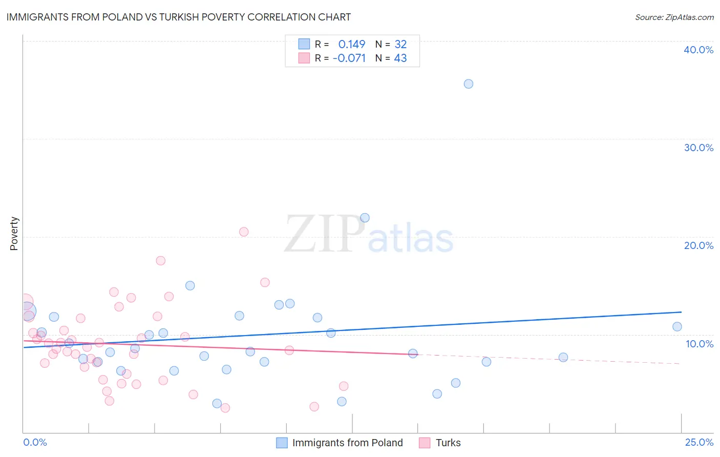 Immigrants from Poland vs Turkish Poverty