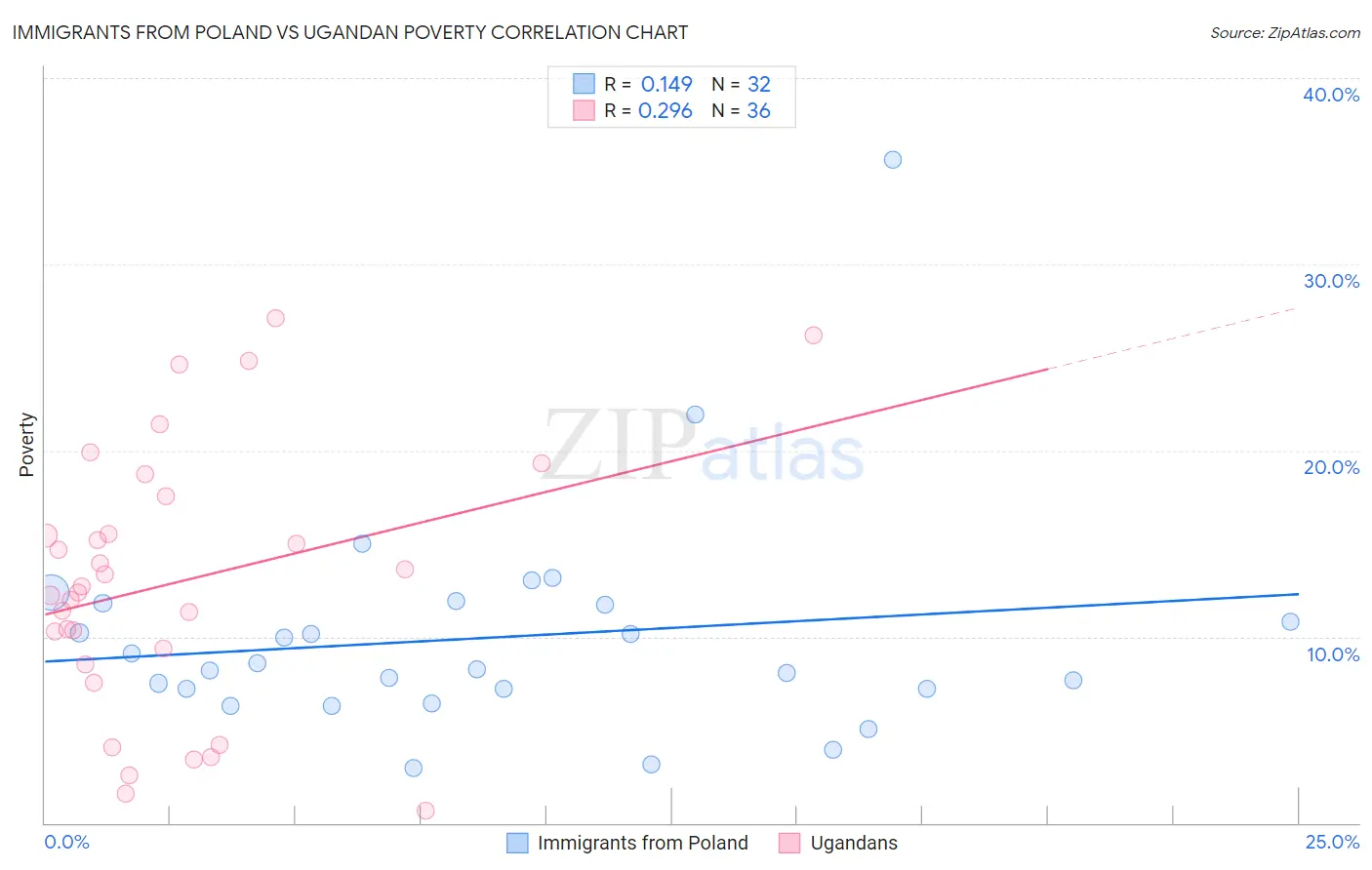 Immigrants from Poland vs Ugandan Poverty