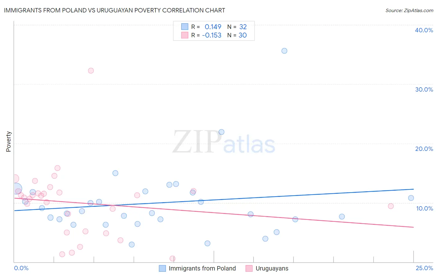 Immigrants from Poland vs Uruguayan Poverty