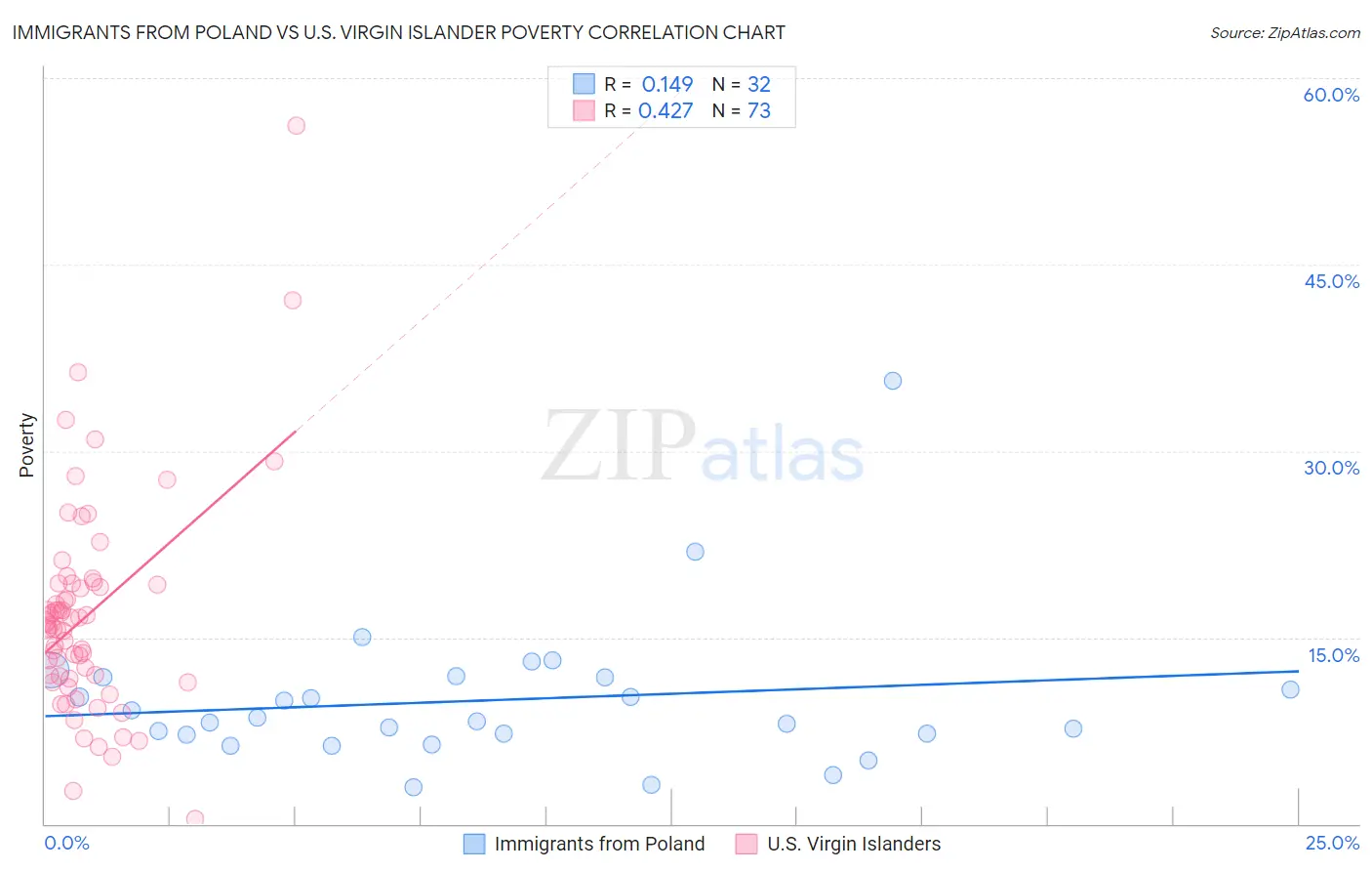 Immigrants from Poland vs U.S. Virgin Islander Poverty